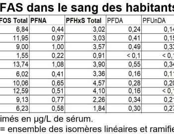 Taux élevés de PFAS dans le sang des habitants de Saint-Louis